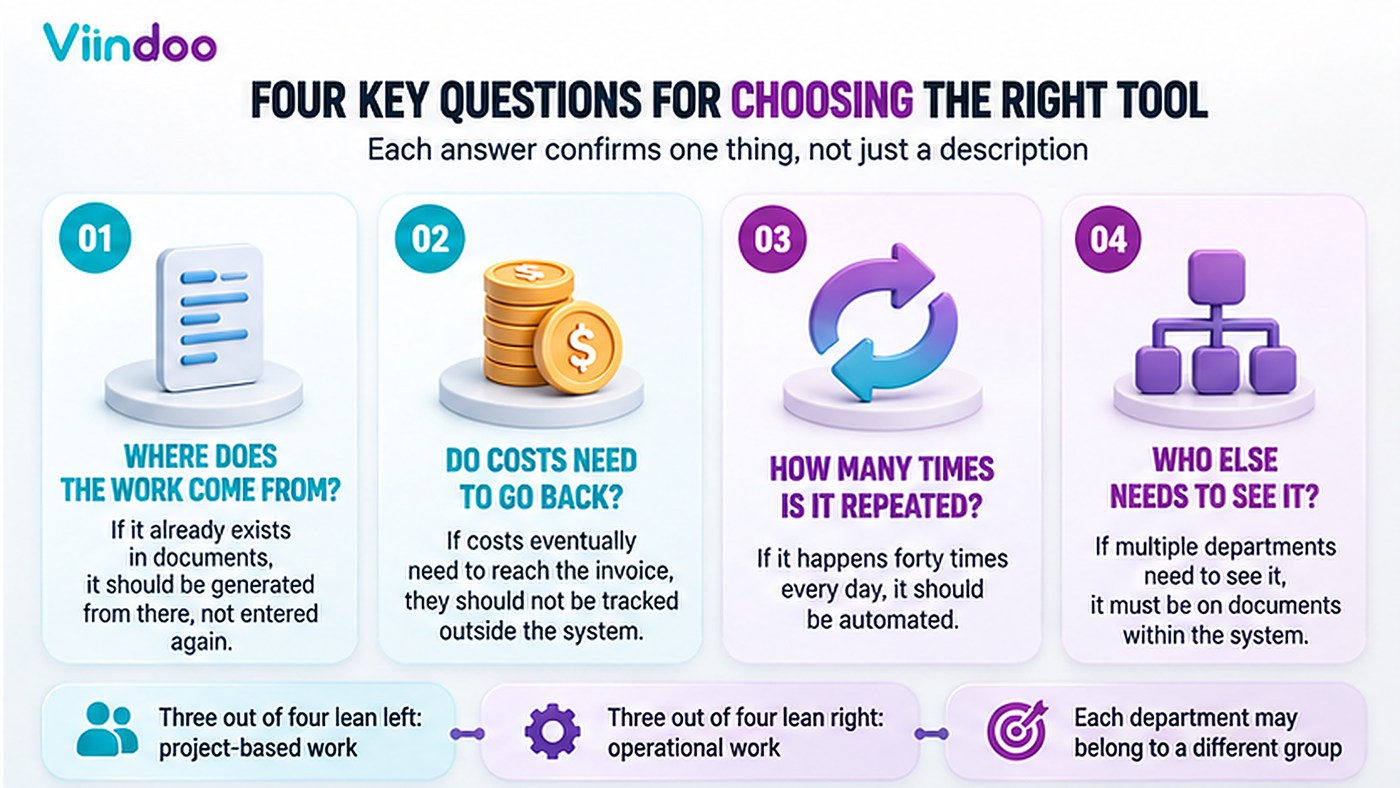 Four questions that decide which kind of tool fits the work