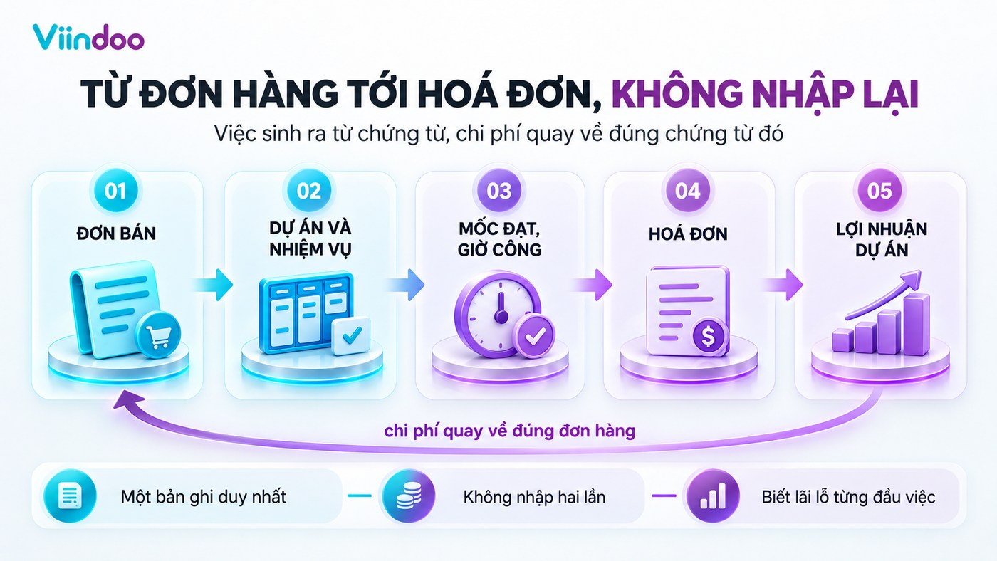 Chuỗi từ đơn bán tới công việc tới hoá đơn, chi phí quay về đúng đơn hàng đó