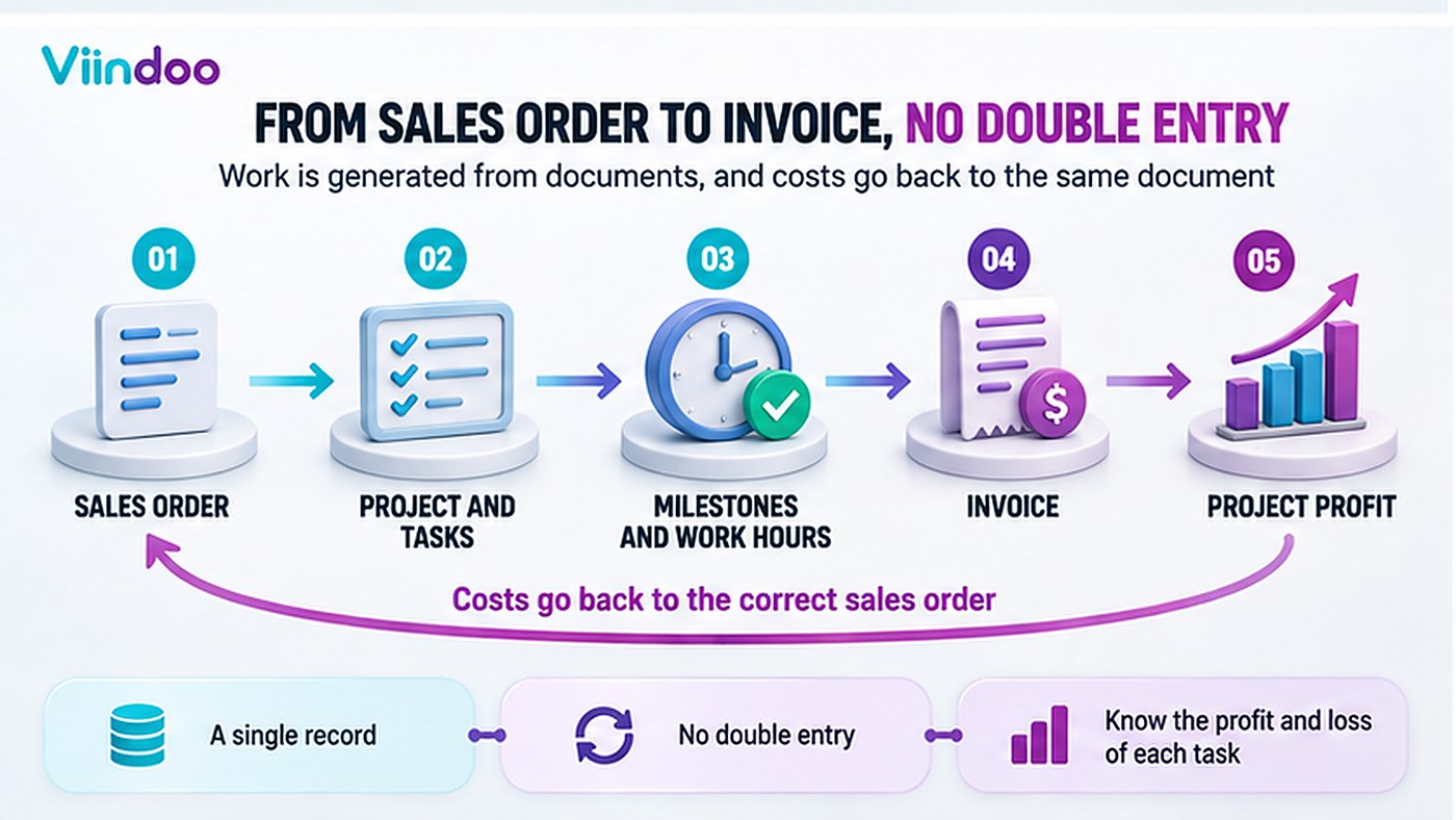 The chain from sales order to project work to invoice, with cost returning to the same order