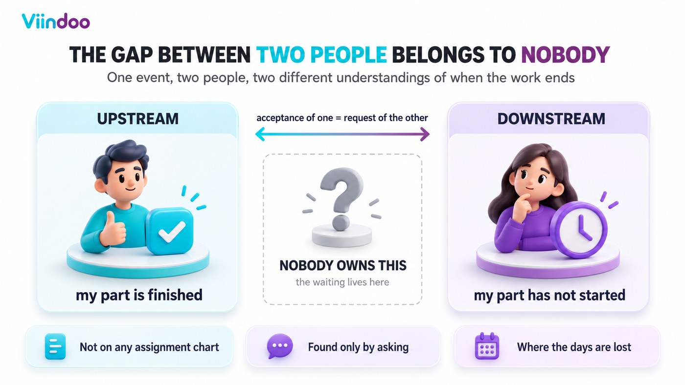 The work handover gap between upstream and downstream, owned by nobody