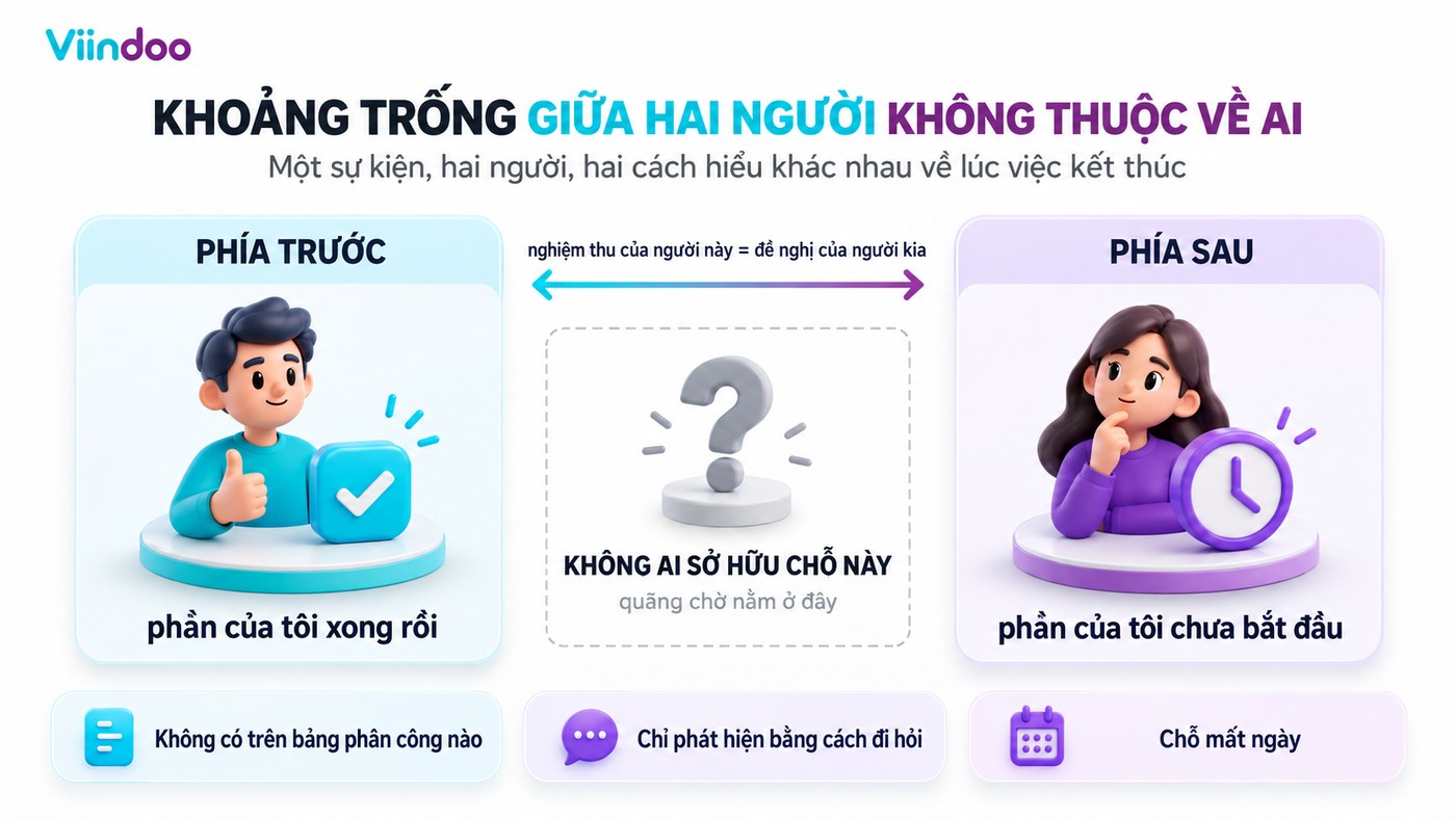 Khoảng trống bàn giao công việc giữa người phía trước và người phía sau, không ai sở hữu