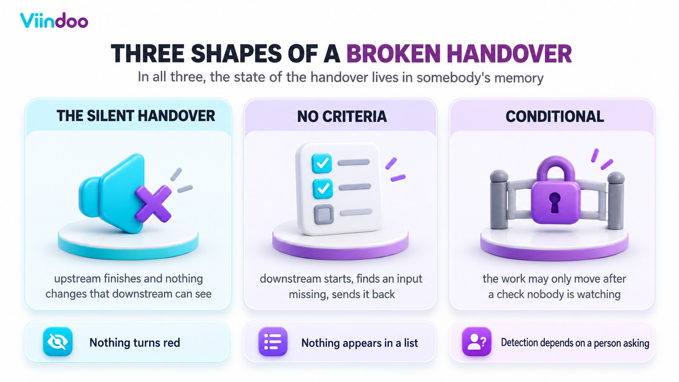 Three shapes of a broken work handover: silent, without criteria, conditional