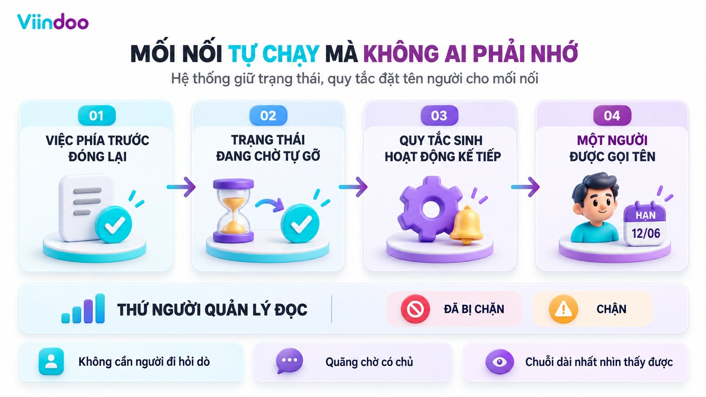 Từ lúc việc phía trước đóng lại tới lúc một người được gọi tên cho lần bàn giao công việc