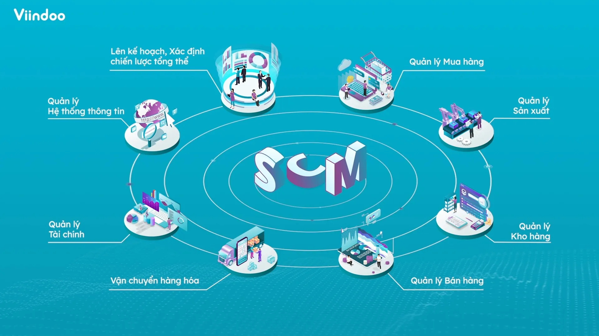 Giải pháp quản lý chuỗi cung ứng toàn diện - Viindoo SCM