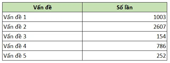 Cách vẽ biểu đồ Pareto - Biểu đồ Pareto là gì