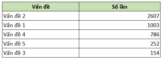 Biểu đồ Pareto là gì - sắp xếp số liệu