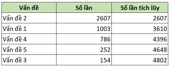 Biểu đồ Pareto là gì cách tính số lần tích lũy