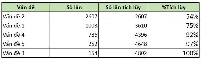 Biểu đồ Pareto là gì - cách tính phần trăm tích lũy của từng vấn đề