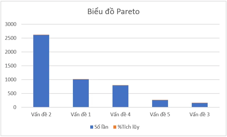 Biểu đồ Pareto là gì - hiển thị