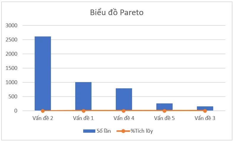 Ý nghĩa biểu đồ Pareto