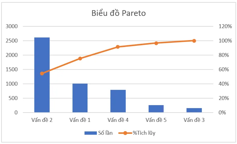 Biểu đồ Pareto là gì - Ví dụ