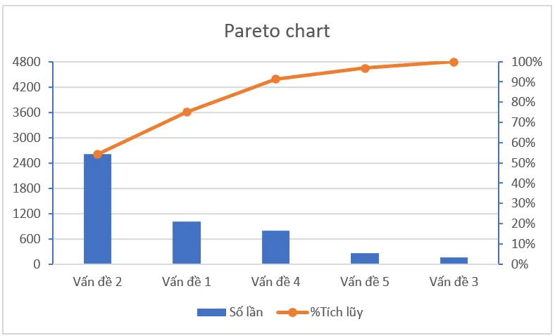 Lợi ích của biểu đồ Pareto