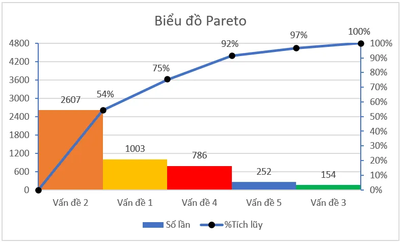 Biểu đồ Pareto là gì - Ví dụ