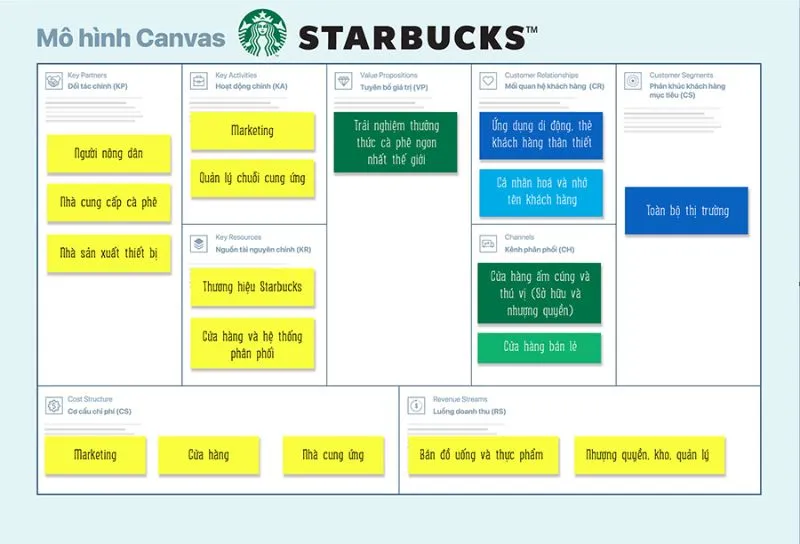 Mô hình marketing Canvas của Starbucks