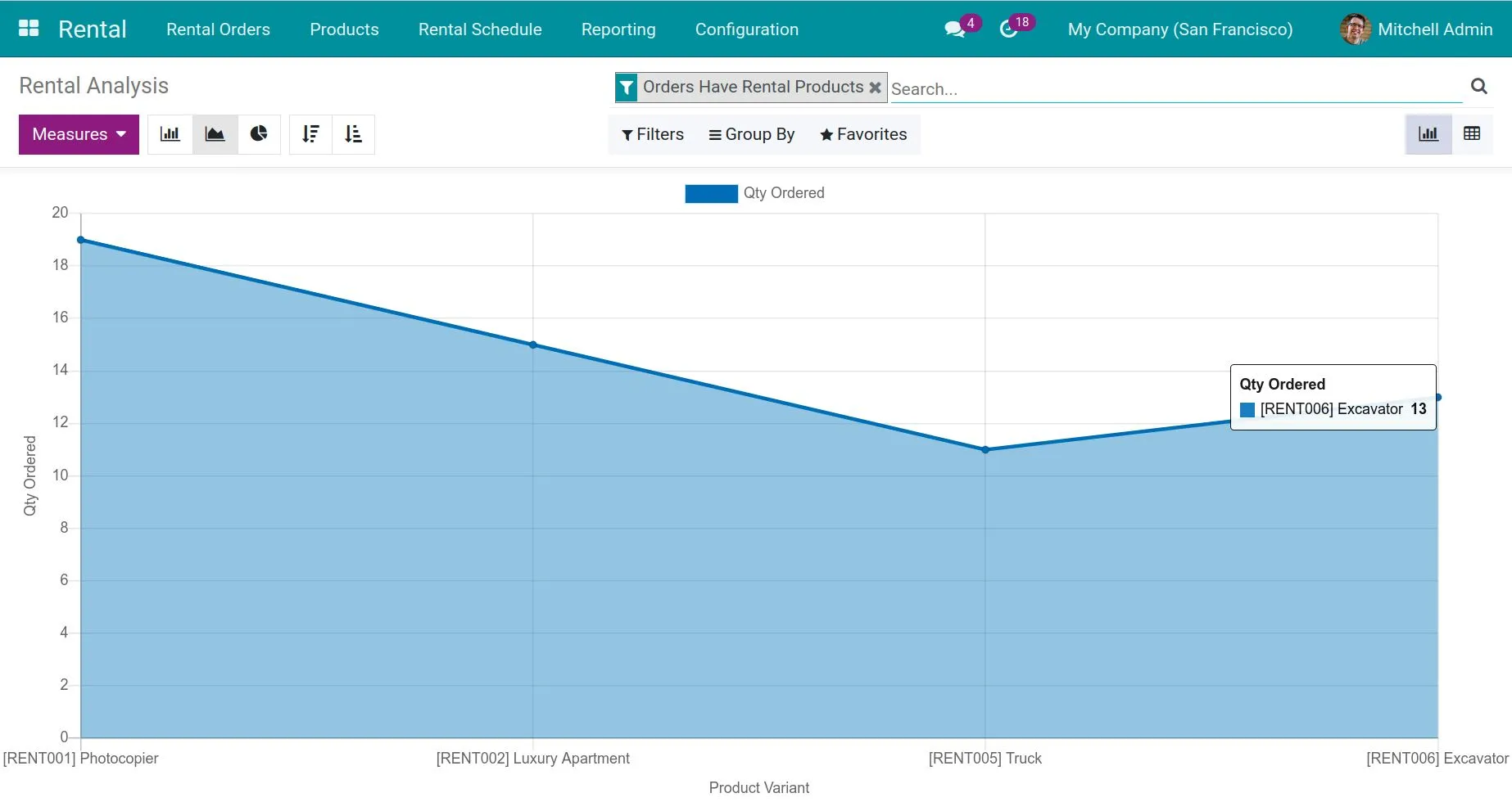 Automate and update the reports system with real-time data and visually presented by Pivot and graph